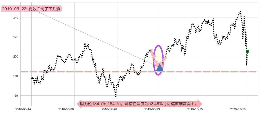 家得宝阻力支撑位图-阿布量化