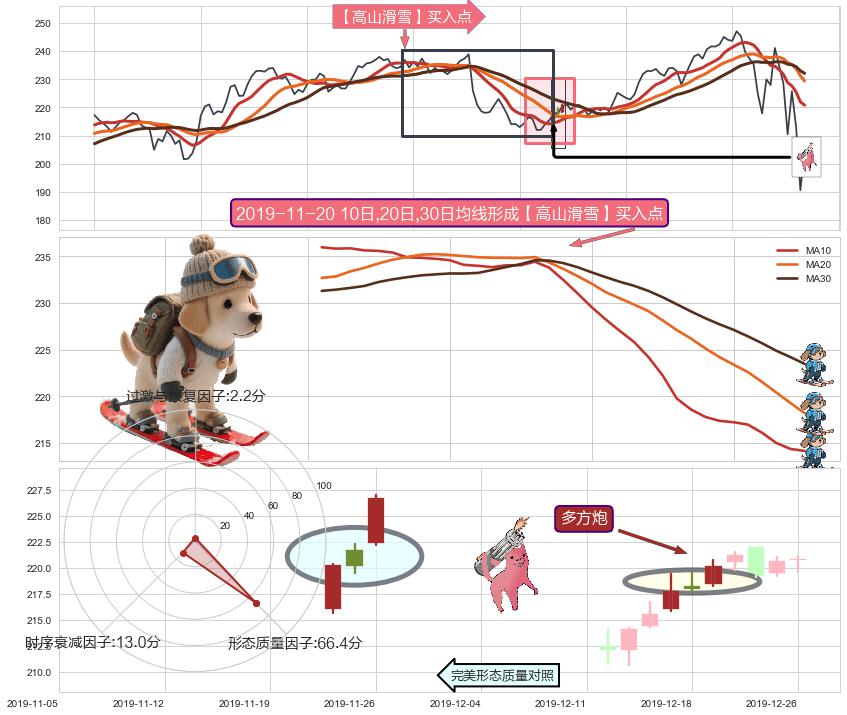 多方炮+塔形底 | 圆底+上涨镊子线（U形磁铁） ➕ 【高山滑雪】买入点