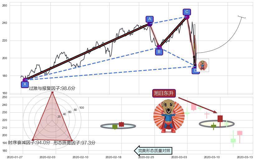 旭日东升 ➕ 谐波(XABCD)