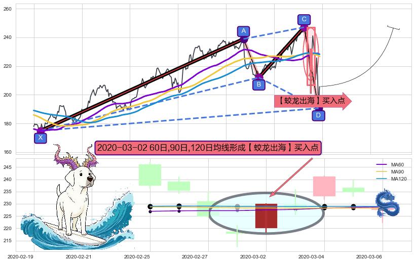 【蛟龙出海】买入点 ➕ 谐波(XABCD)