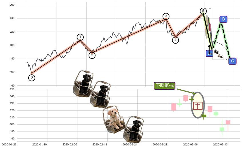 下跌抵抗+黄昏之星（夜星）+三空阳线+三只乌鸦+下跌孕十字星+阴包阳(穿头破脚)+看跌(高位倒锤头)流星线+升势受阻+升势停顿 ➕ 调整浪ABC