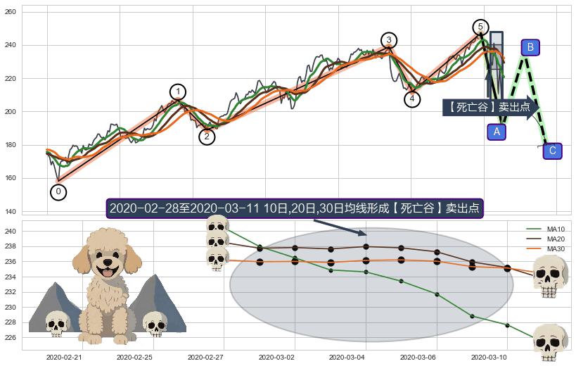 【死亡谷】卖出点+【绝命跳】卖出点+【断头铡刀】卖出点+【战机起航】卖出点 ➕ 调整浪ABC