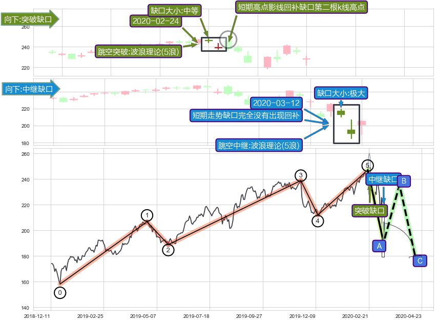 跳空缺口➕调整浪ABC