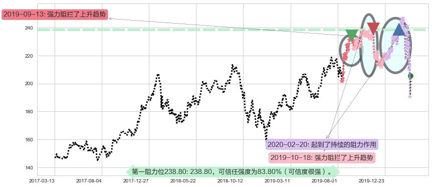 家得宝阻力支撑位图-阿布量化