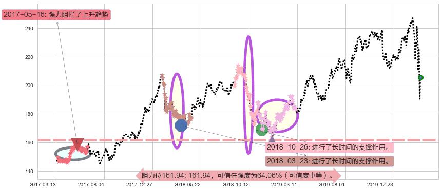 家得宝阻力支撑位图-阿布量化