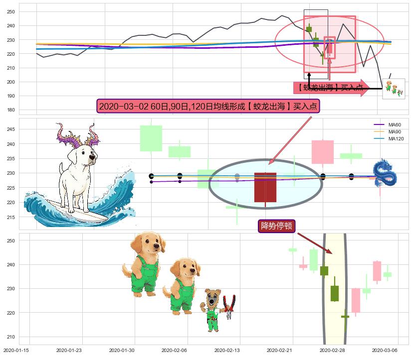 降势停顿+多方炮+早晨之星（黎明之星） ➕ 【蛟龙出海】买入点
