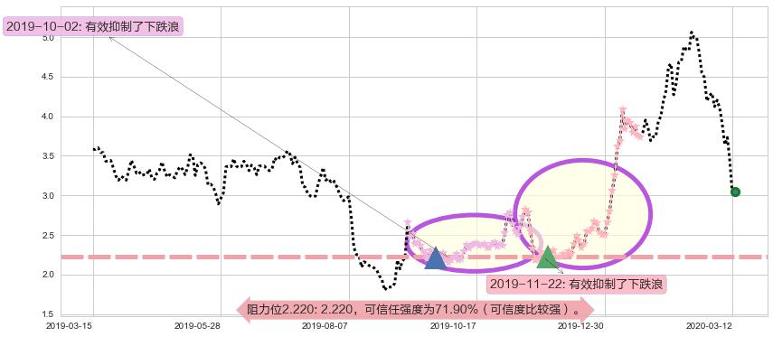 奇景光电阻力支撑位图-阿布量化