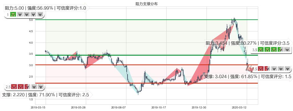 奇景光电(usHIMX)阻力支撑位图-阿布量化