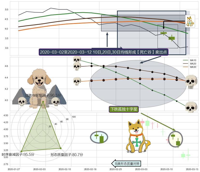 下跌孤独十字星+下跌螺旋桨 ➕ 【死亡谷】卖出点