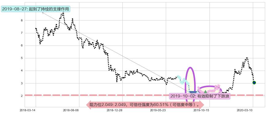 奇景光电阻力支撑位图-阿布量化
