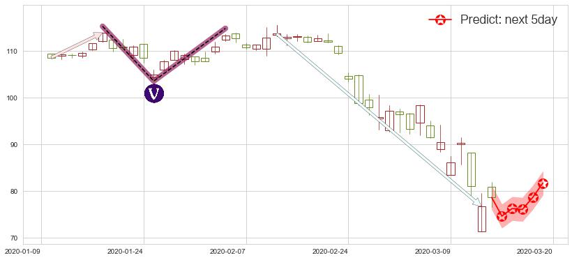 预测希尔顿(usHLT)价格K线图-阿布量化