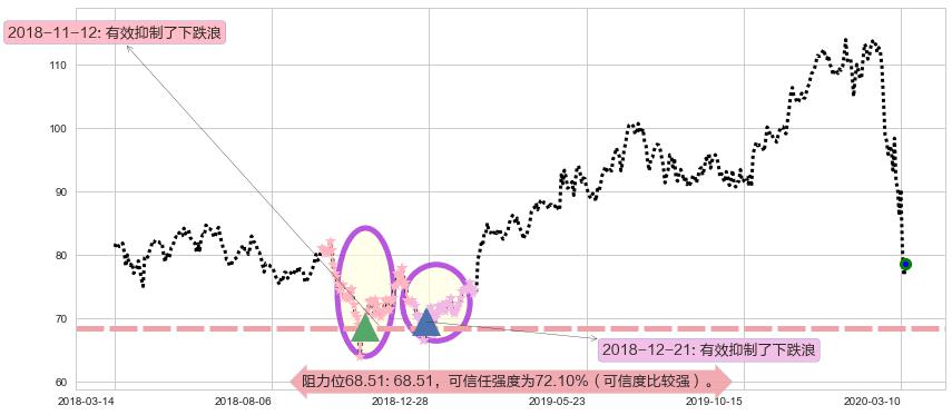 希尔顿阻力支撑位图-阿布量化