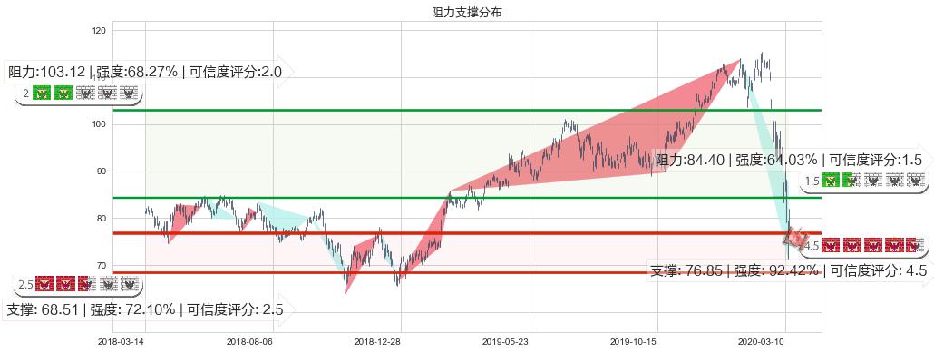 希尔顿(usHLT)阻力支撑位图-阿布量化