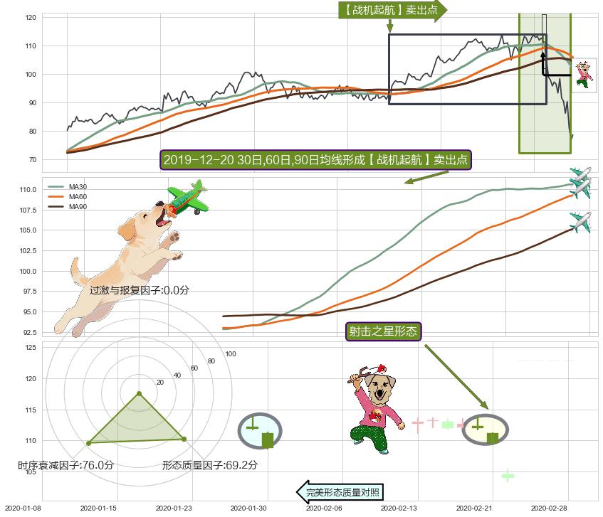 射击之星形态+倾盆大雨+下跌孤独十字星+看跌(高位倒锤头)流星线 ➕ 【战机起航】卖出点