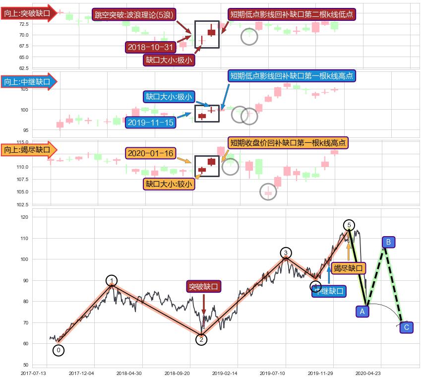 跳空缺口➕5浪主体