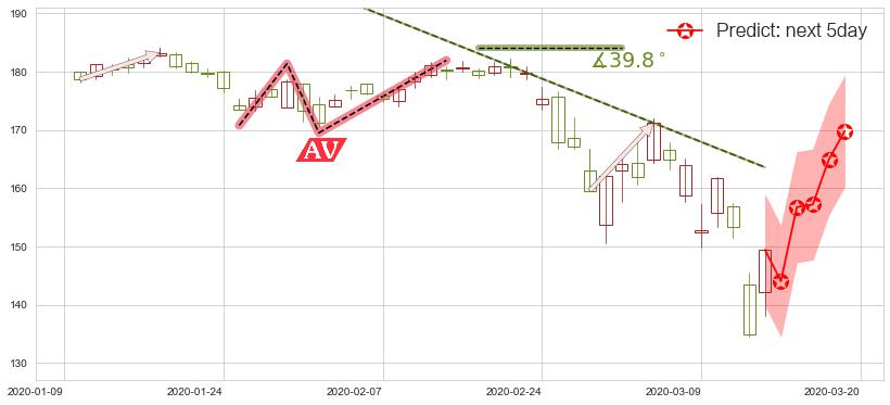 预测霍尼韦尔(usHON)价格K线图-阿布量化