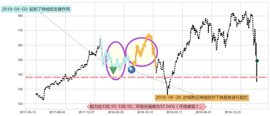 霍尼韦尔阻力支撑位图-阿布量化