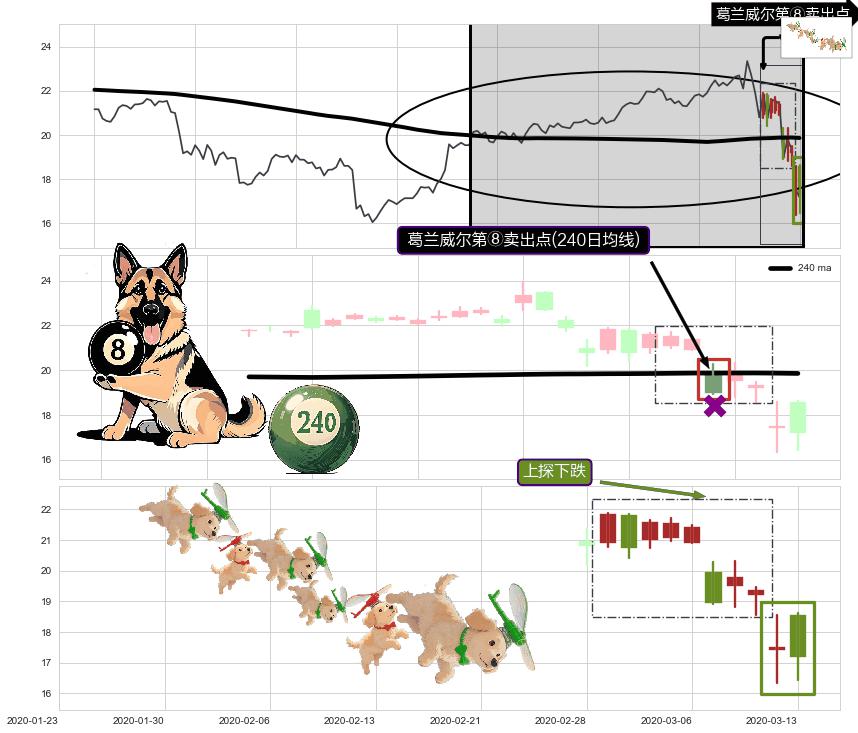 上探下跌+升势受阻+升势停顿+倾盆大雨+吊颈线（上吊线）+看跌(高位倒锤头)流星线+下跌孤独十字星 ➕ 葛兰威尔第⑧卖出点