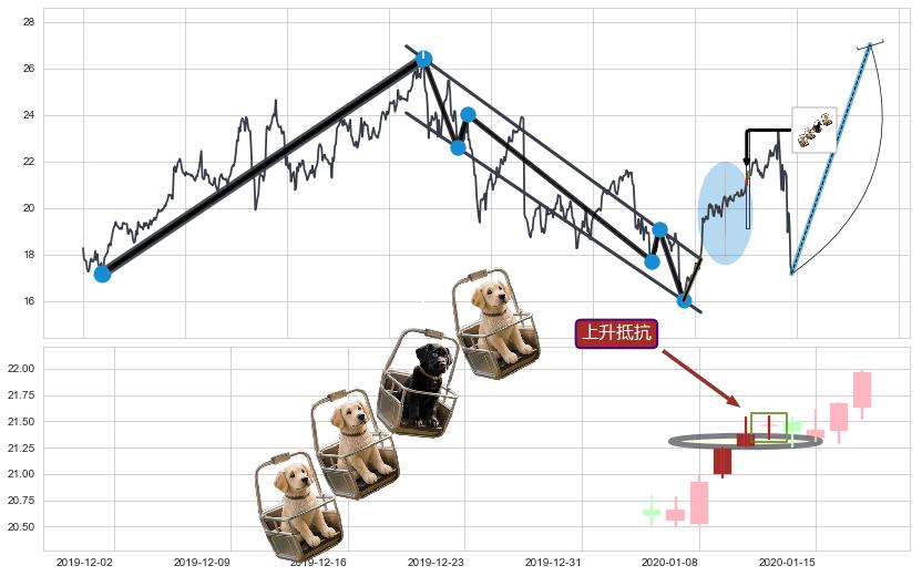 上升抵抗+降势受阻+多方尖兵+冉冉上升|稳步上涨+低档五阳线+好友反攻+上涨身怀六甲+上涨孤独十字星+锤头线（锤子线）+上涨镊子线（U形磁铁）+上探下跌+升势受阻+升势停顿+倾盆大雨+吊颈线（上吊线）+看跌(高位倒锤头)流星线+三空阳线+下跌孤独十字星 ➕ 突破整理