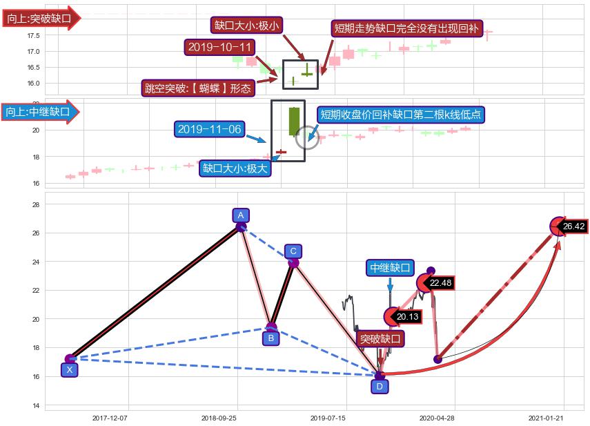 跳空缺口➕谐波(Target)