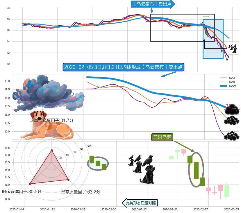 三只乌鸦+倾盆大雨+吊颈线（上吊线） ➕ 【乌云密布】卖出点