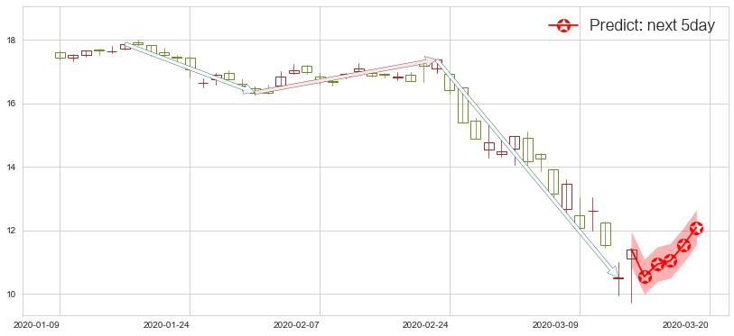 预测HOST酒店(usHST)价格K线图-阿布量化