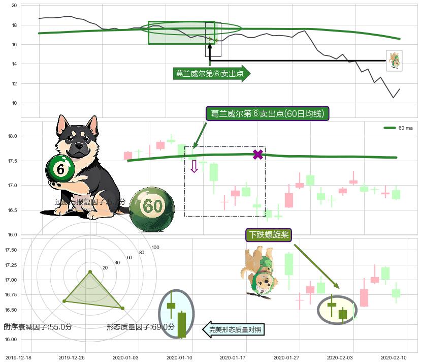 下跌螺旋桨 ➕ 葛兰威尔第⑥卖出点