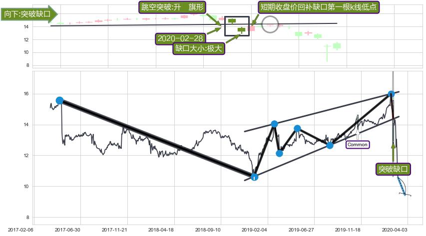跳空缺口➕突破整理