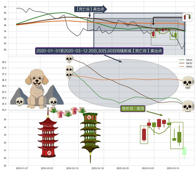 塔形顶 | 圆顶+上探下跌+下降覆盖线+空方炮+下跌Pinbar组合信号+黄昏之星（夜星）+射击之星形态+下跌螺旋桨+下跌孤独十字星 ➕ 【死亡谷】卖出点