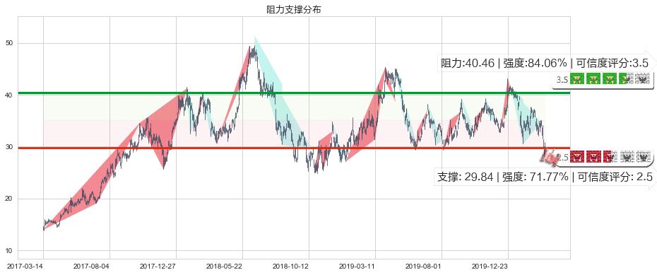 华住(usHTHT)阻力支撑位图-阿布量化