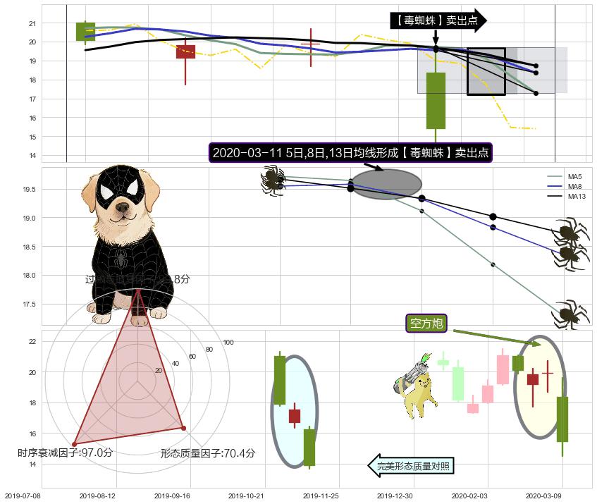 空方炮 ➕ 【毒蜘蛛】卖出点