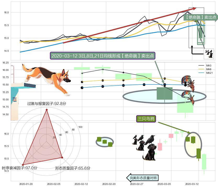 三只乌鸦+两黑夹一红 ➕ 【绝命跳】卖出点