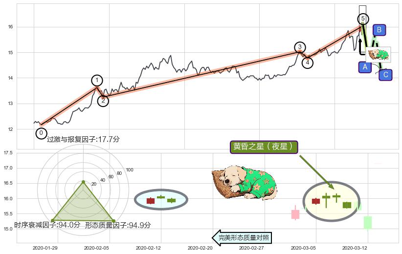 黄昏之星（夜星）+下跌孤独十字星+两黑夹一红+三空阳线+三只乌鸦+双飞乌鸦(树上二鸦)+上探下跌+阴包阳(穿头破脚) ➕ 调整浪ABC