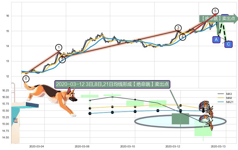 【绝命跳】卖出点 ➕ 调整浪ABC
