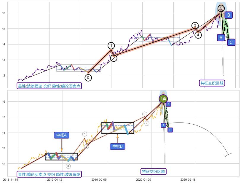 缠论买卖点 ➕ 调整浪ABC