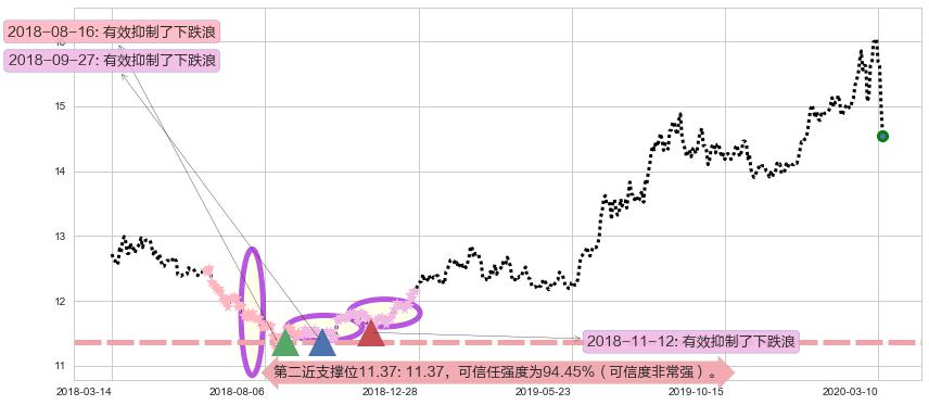 黄金ETF-iShares阻力支撑位图-阿布量化