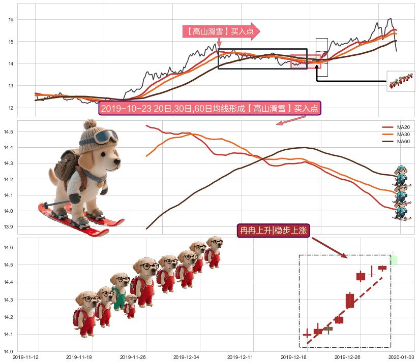 冉冉上升|稳步上涨 ➕ 【高山滑雪】买入点