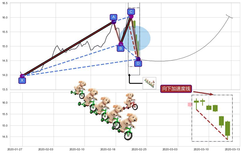 向下加速度线 ➕ 谐波(XABCD)