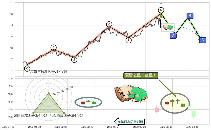 黄昏之星（夜星）+下跌孤独十字星+阴包阳(穿头破脚)+两黑夹一红+三空阳线+三只乌鸦+双飞乌鸦(树上二鸦)+上探下跌+看跌(高位倒锤头)流星线 ➕ 调整浪ABC