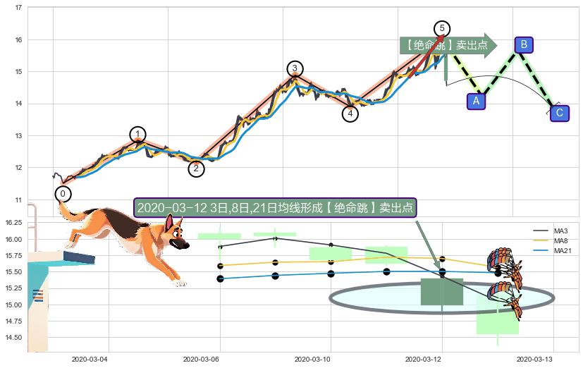 【绝命跳】卖出点 ➕ 调整浪ABC