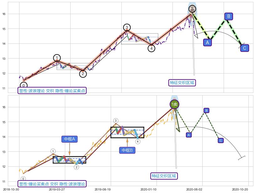 缠论买卖点 ➕ 调整浪ABC
