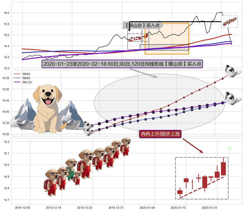 冉冉上升|稳步上涨+多方炮+底部尽头线（上山虎）+单针探底（定海神针） ➕ 【金银山谷】买入点