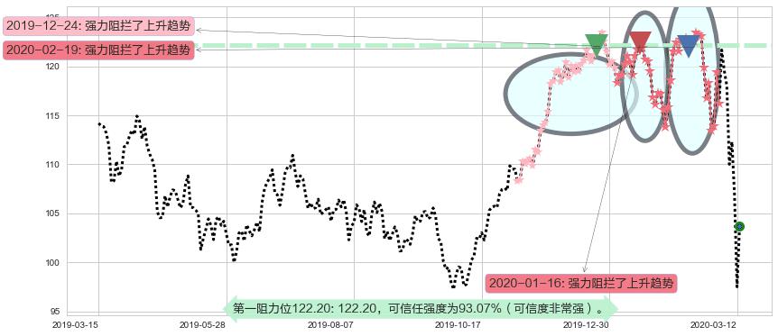 美国生科ETF-iShares阻力支撑位图-阿布量化