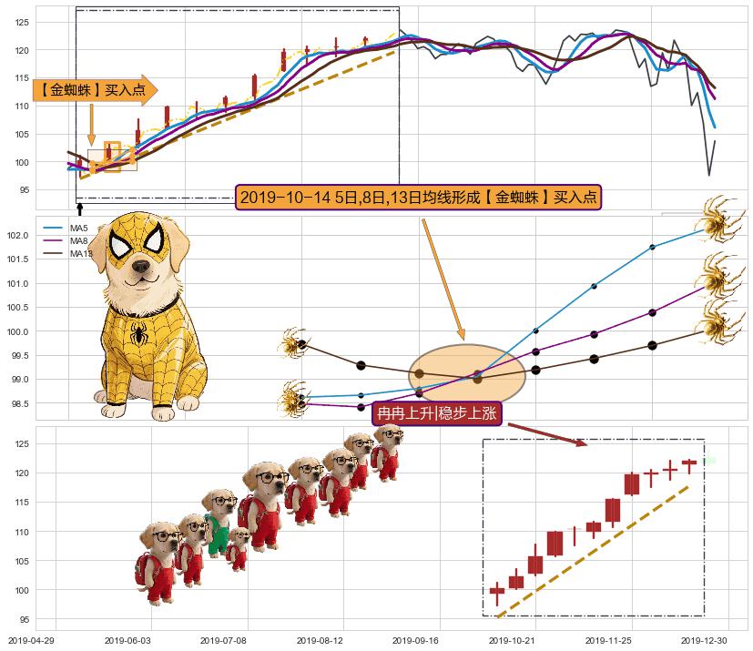 冉冉上升|稳步上涨+早晨之星（黎明之星） ➕ 【金蜘蛛】买入点