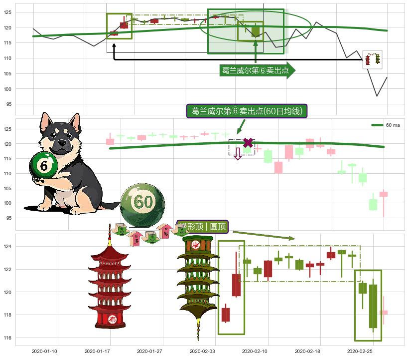 塔形顶 | 圆顶+下跌孤独十字星+吊颈线（上吊线） ➕ 葛兰威尔第⑥卖出点