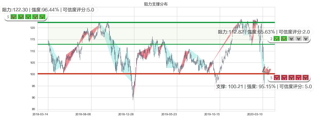 美国生科ETF-iShares(usIBB)阻力支撑位图-阿布量化