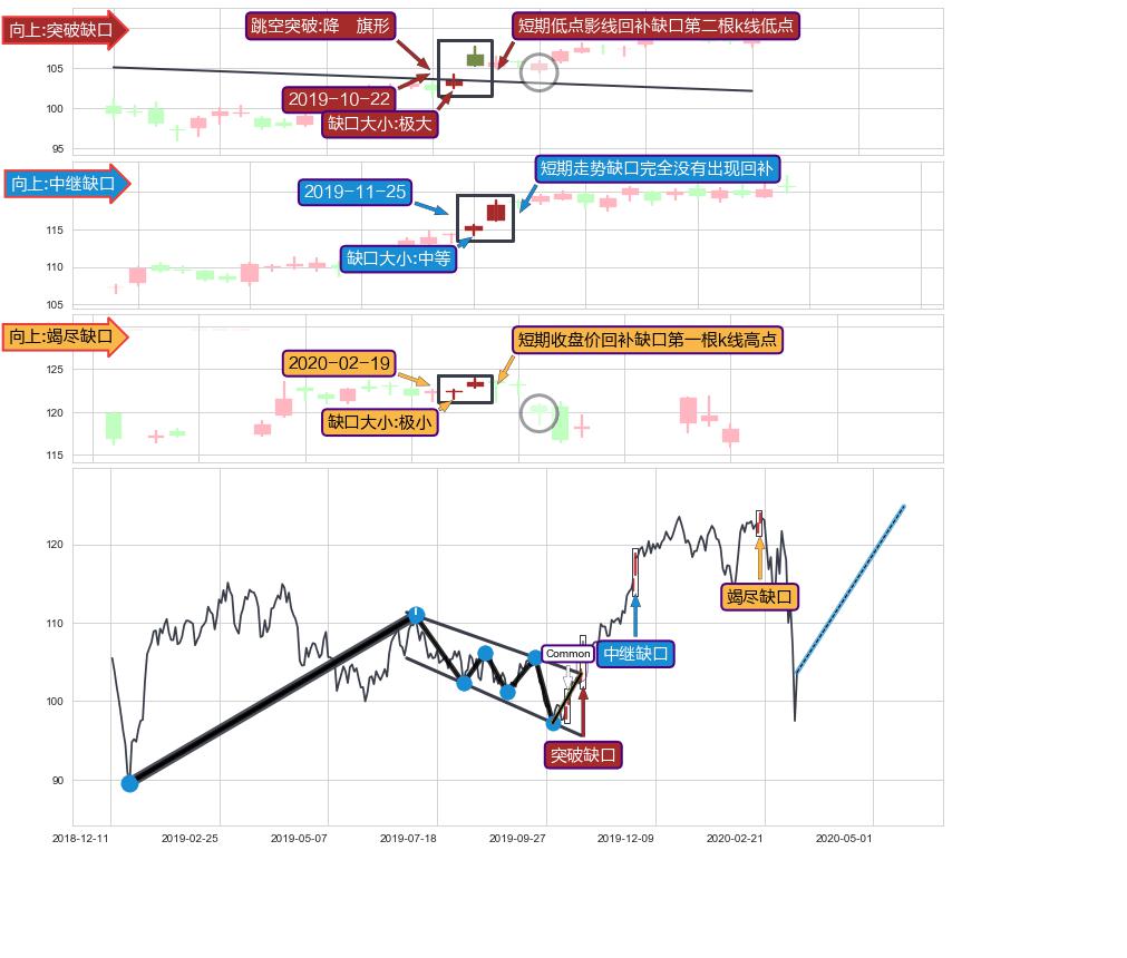 跳空缺口➕突破整理