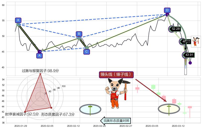 锤头线（锤子线）+降势停顿 ➕ 谐波(Target)
