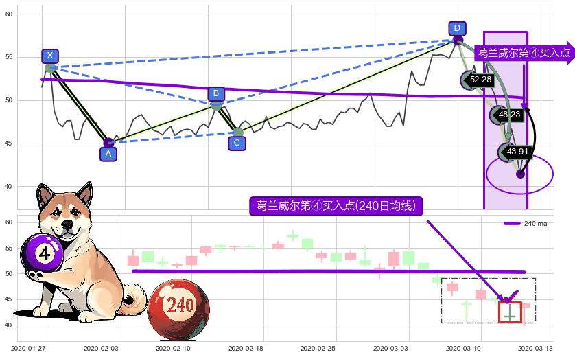 葛兰威尔第④买入点 ➕ 谐波(Target)
