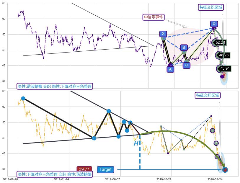 突破整理+谐波(XABCD) ➕ 谐波(Target)